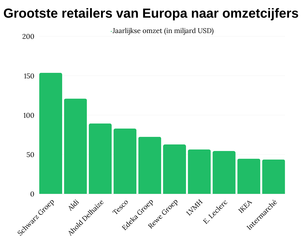 Grootste retailers van Europa naar omzetcijfers